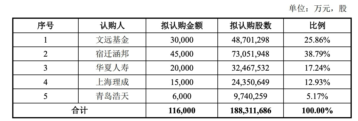 蓝特光学：拟定增募资不超10.55亿元 实控人参与认购