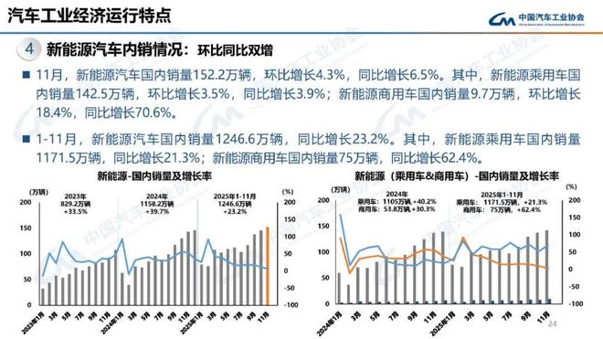 中汽协：2025年12月新能源汽车产销同比分别增长12.3%和7.2%