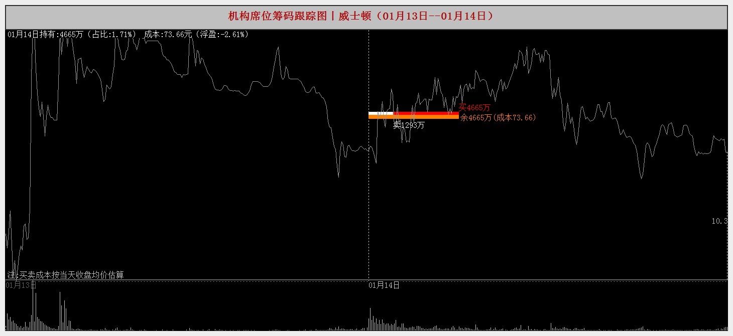 威士顿龙虎榜数据（1月14日）