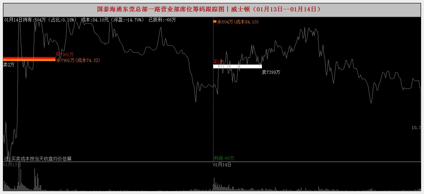 威士顿龙虎榜数据（1月14日）