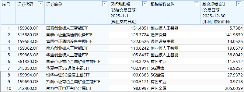 跨境ETF规模首次突破万亿 百亿级产品激增至25只
