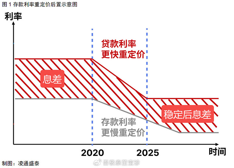 央行邹澜：银行净息差已经出现企稳迹象，为降息创造一定空间