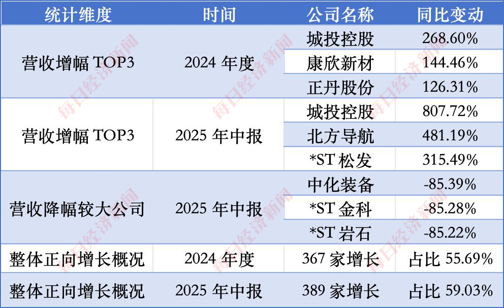 5成A股上市公司披露ESG，谁在引领？