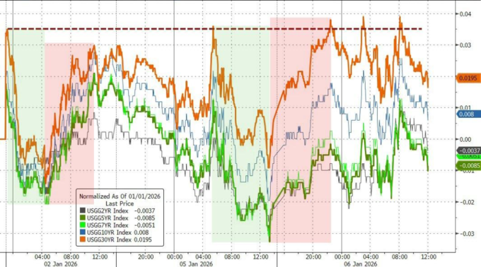 法国10年期国债收益率涨0.1个基点，报3.489%
