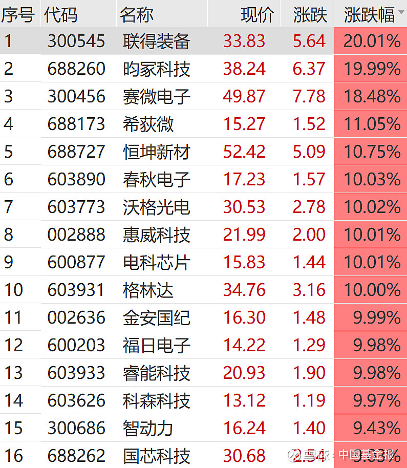 电网设备板块大面积飘红 保变电气等多股涨停