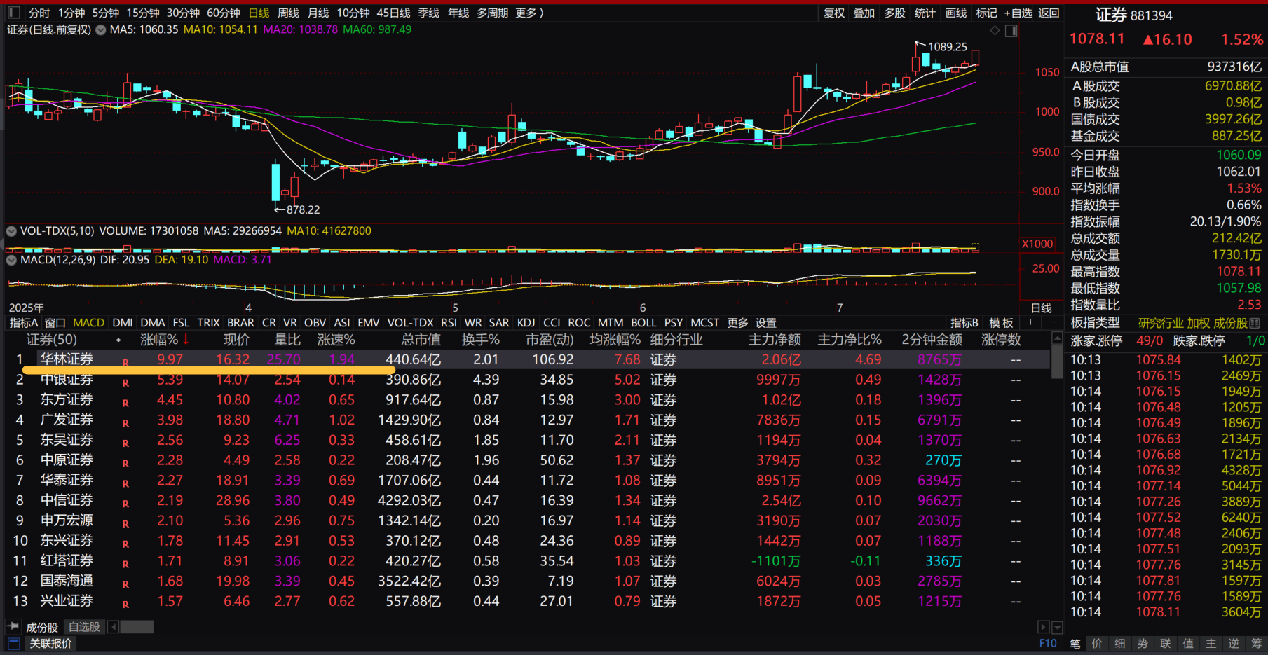 华林证券：暂无合并已上市券商的相关计划