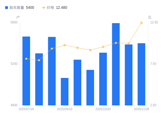 龙利得：截止2026年1月9日股东总户数为17,246户