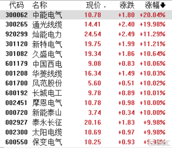 迪贝电气涨停，上榜营业部合计净买入2658.17万元