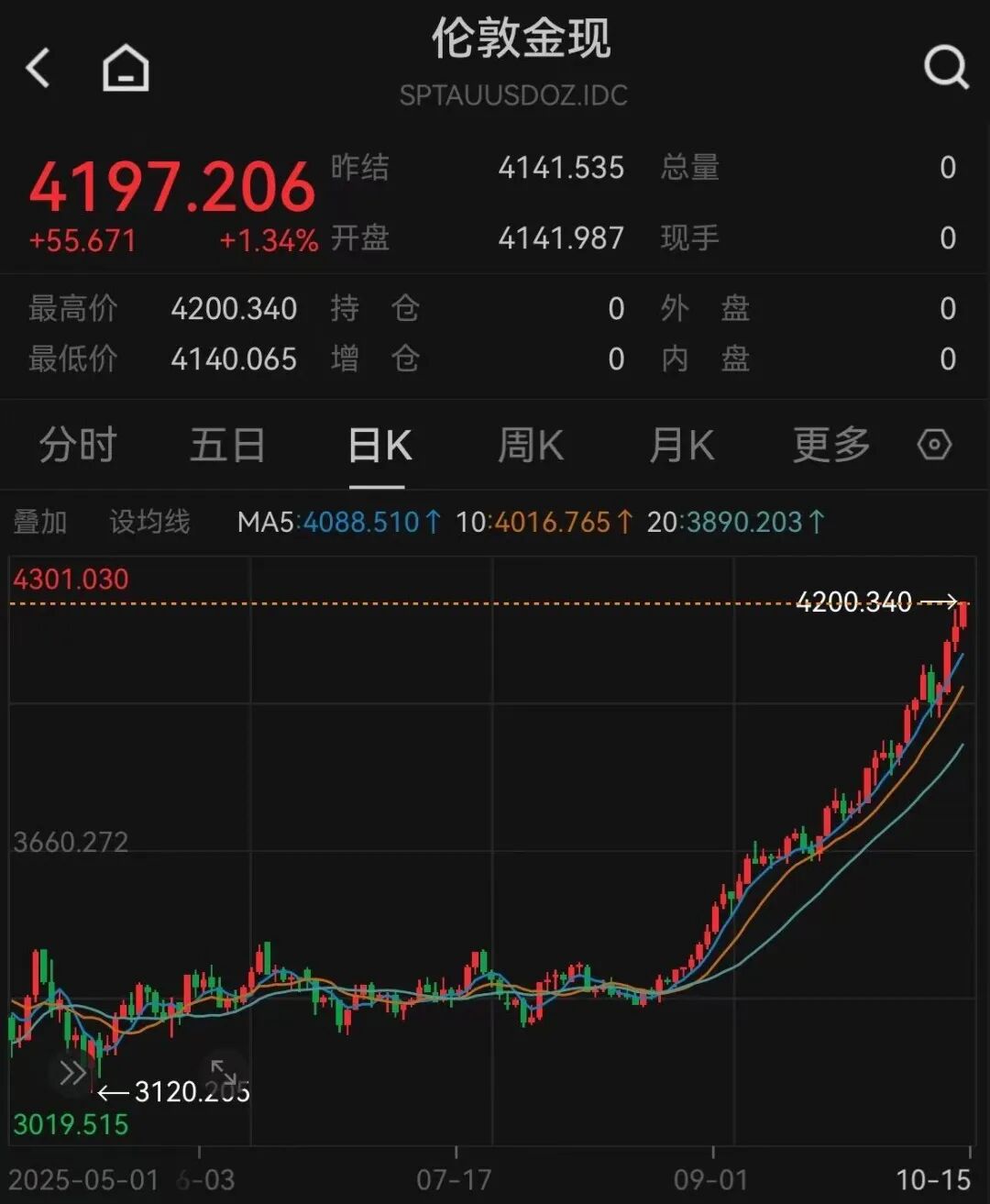 金价站上4600美元/盎司 国内首只千亿黄金ETF诞生