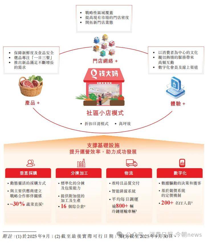 钱大妈IPO闯关：困于华南的百亿生鲜巨头，拿什么讲述新的增长故事？