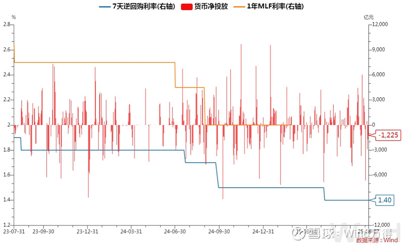央行将开展7000亿元买断式逆回购操作；A股银行股盘中持续走高 | 金融早参