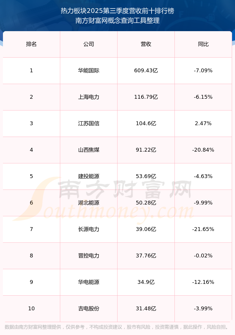 大连热电预计2025年实现净利润-0.92亿元到-1.12亿元，同比减亏
