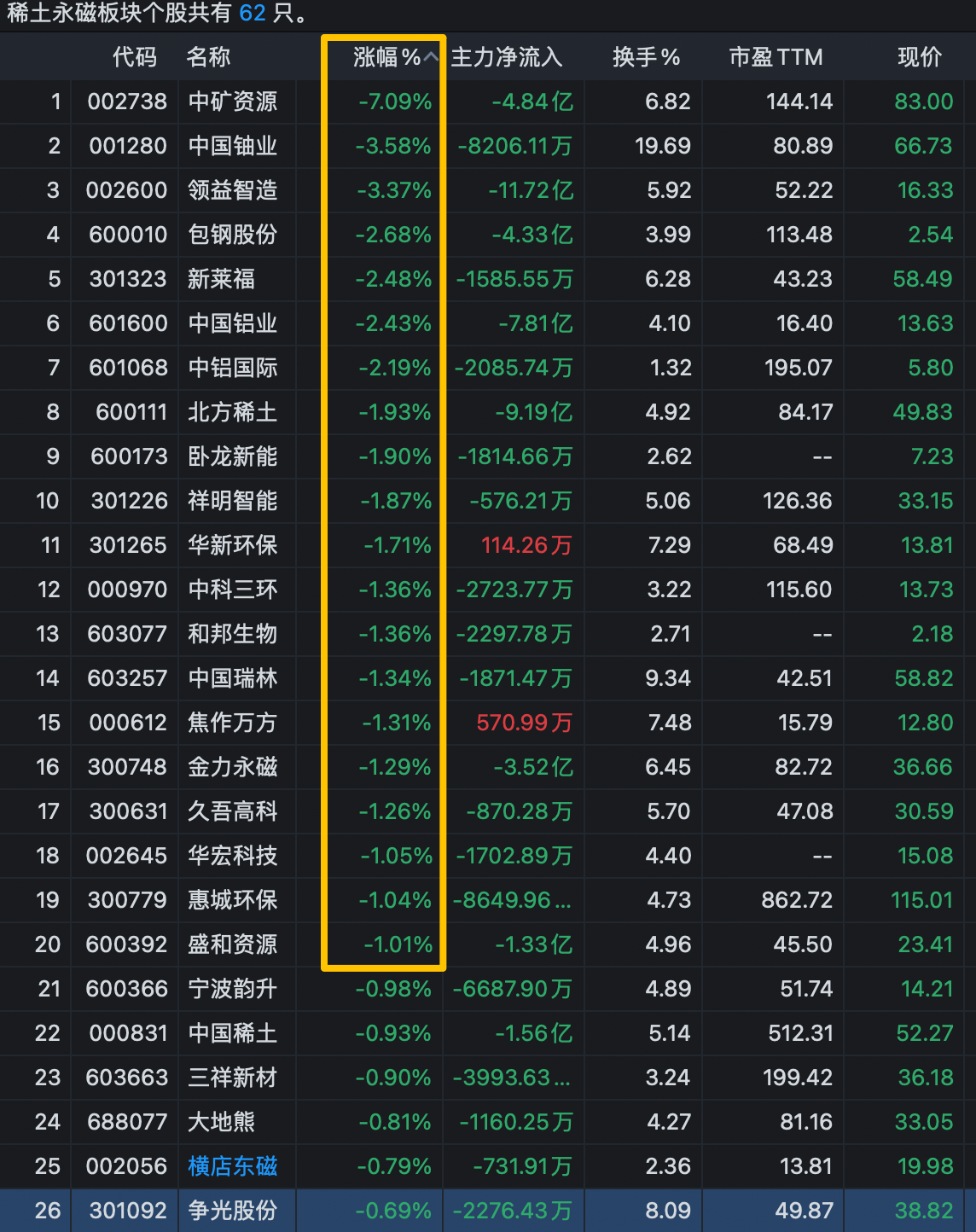 稀土巨头，业绩利好