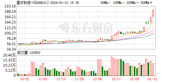 001270，26天20日涨停！芯片股尾盘大爆发，牛股频现！