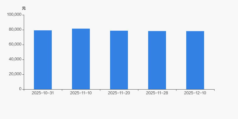 安凯客车：预计2025年净利润亏损5000万元―6000万元