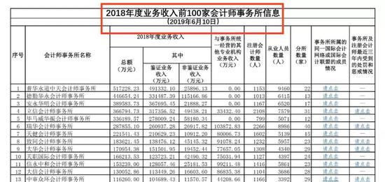 单笔最高罚没超千万元！今年已有13家会计师事务所收监管函