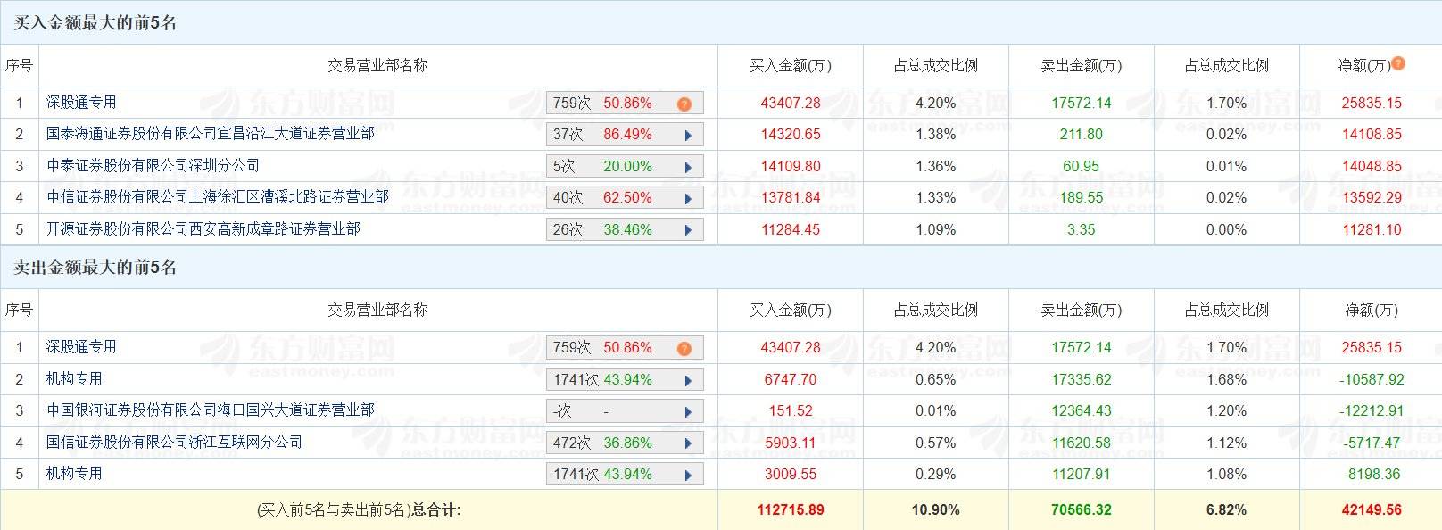 龙虎榜机构新动向：净买入22股 净卖出18股