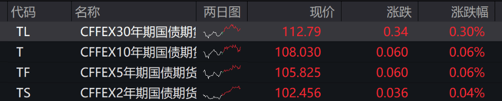 万科债延续涨势 “22万科02”涨近13%