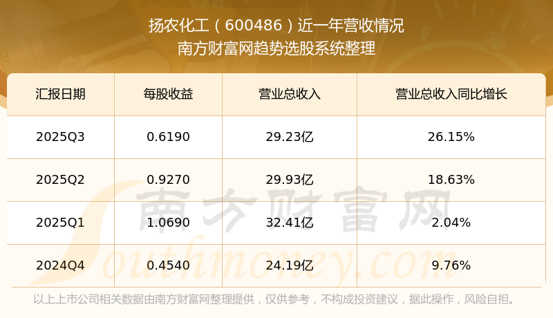 阳光诺和(688621.SH)：预计2025年净利润同比增长7.69%到29.23%