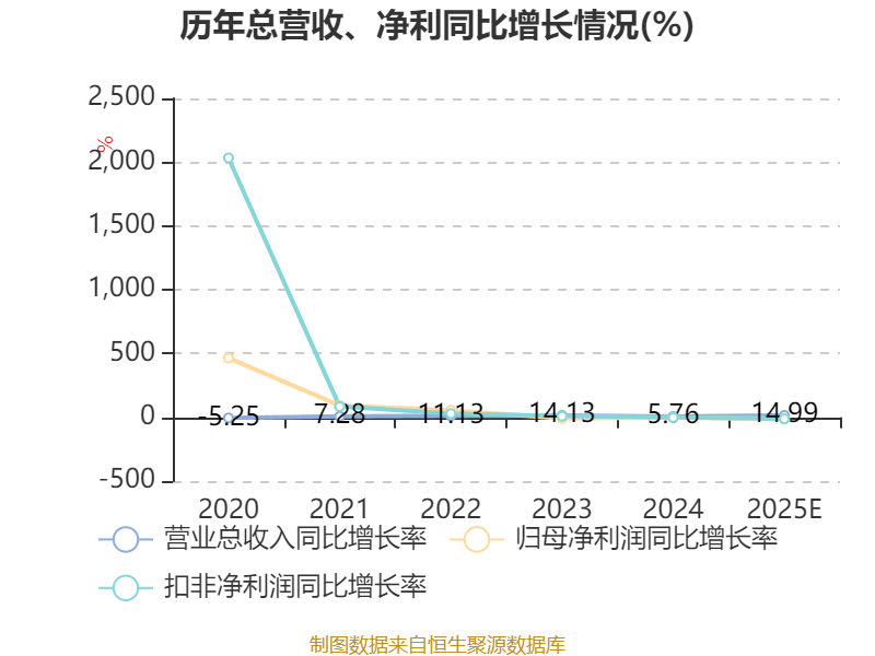 莱斯信息：2025年净利润同比预降53.5%―69%