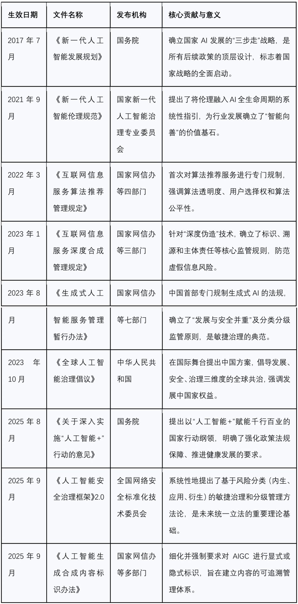 健全人工智能前瞻型治理体系