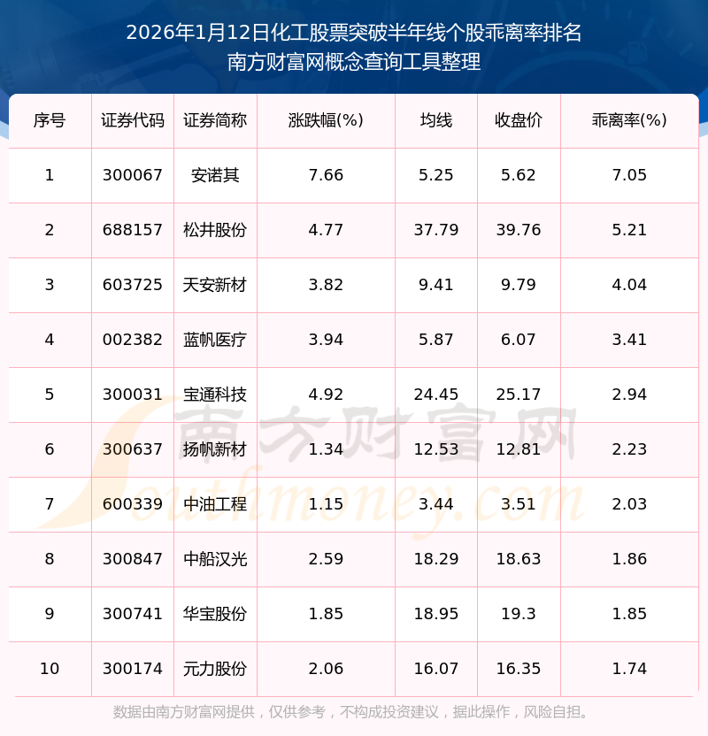 今日119只个股突破半年线