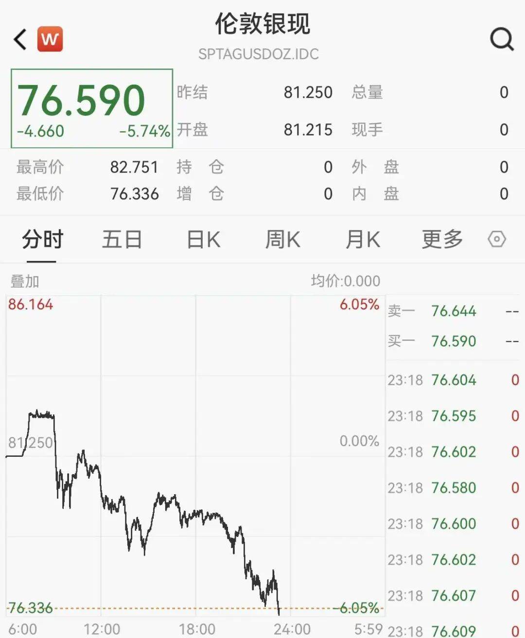 深夜，美股重挫！黄金、白银大涨！