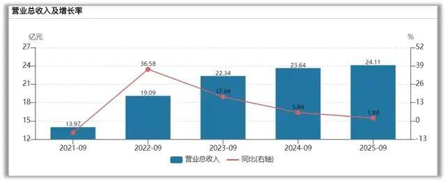 宁波银行2025年度业绩快报：归母净利润293亿元，同比增8.13%