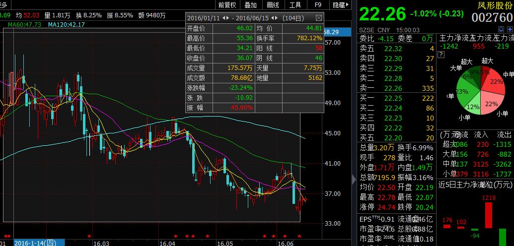 凤形股份披露总额2000万元的对外担保，被担保方为济南吉美乐电源技术有限公司