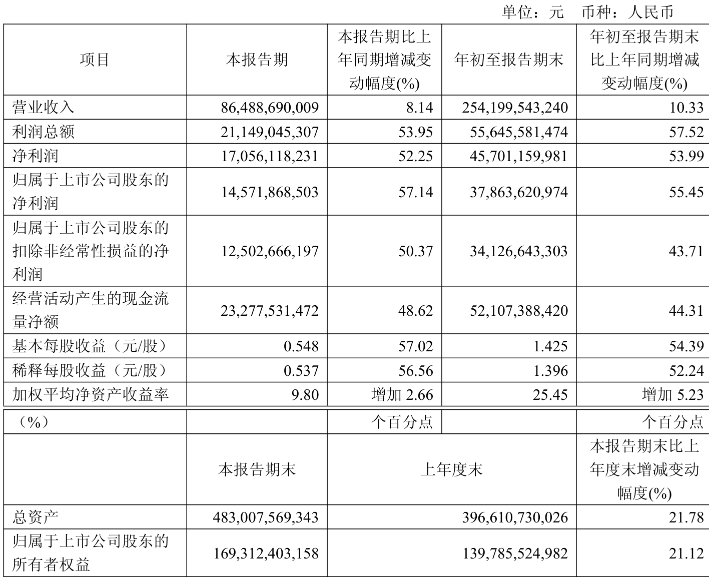 2025年净利润预计增长53.75%―87.91% 长华化学下跌5.40%