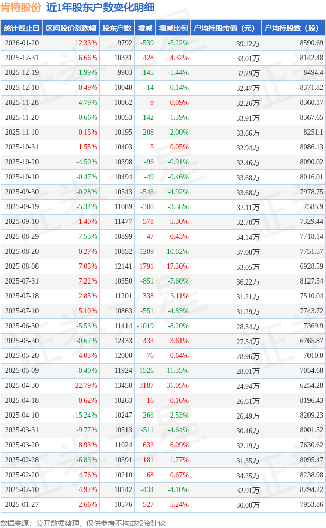 悦心健康：截至1月20日股东总户数55,684户