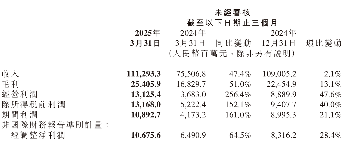 2025年净利润预计增长93.18%―101.58% 璞泰来大涨5.16%