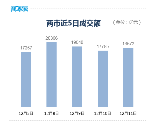 宏盛股份股东户数环比下降22.96% 今日大涨10.00%