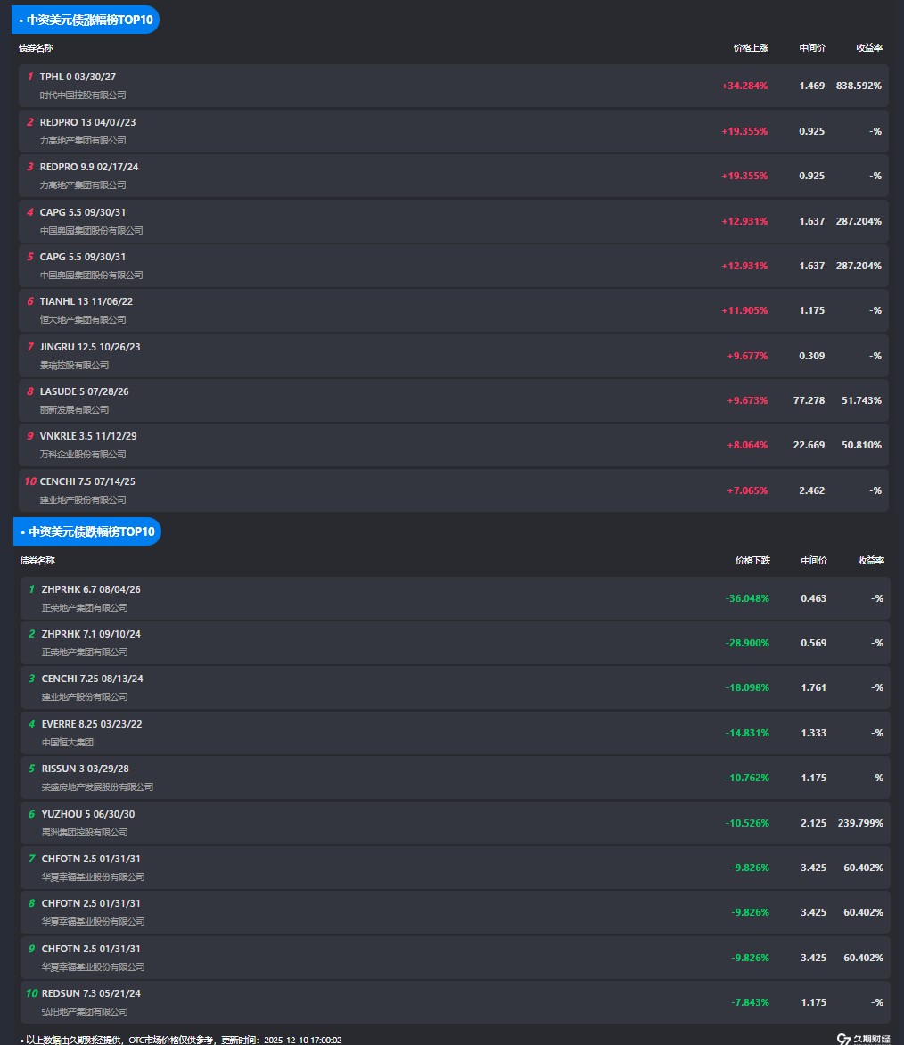 万科就后续到期债券回应债权人：会公平对待投资人