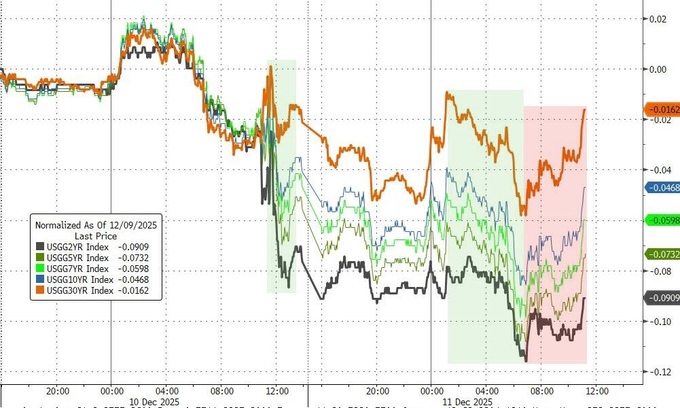 法国10年期国债收益率跌2.8个基点，报3.513%