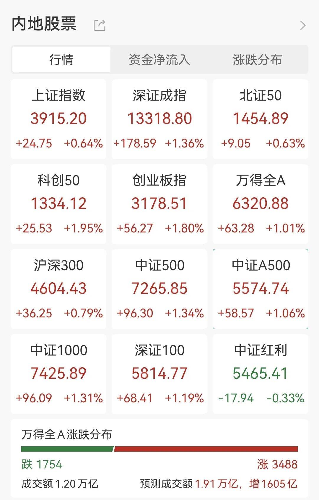 海南自贸概念走高 海南橡胶冲击涨停