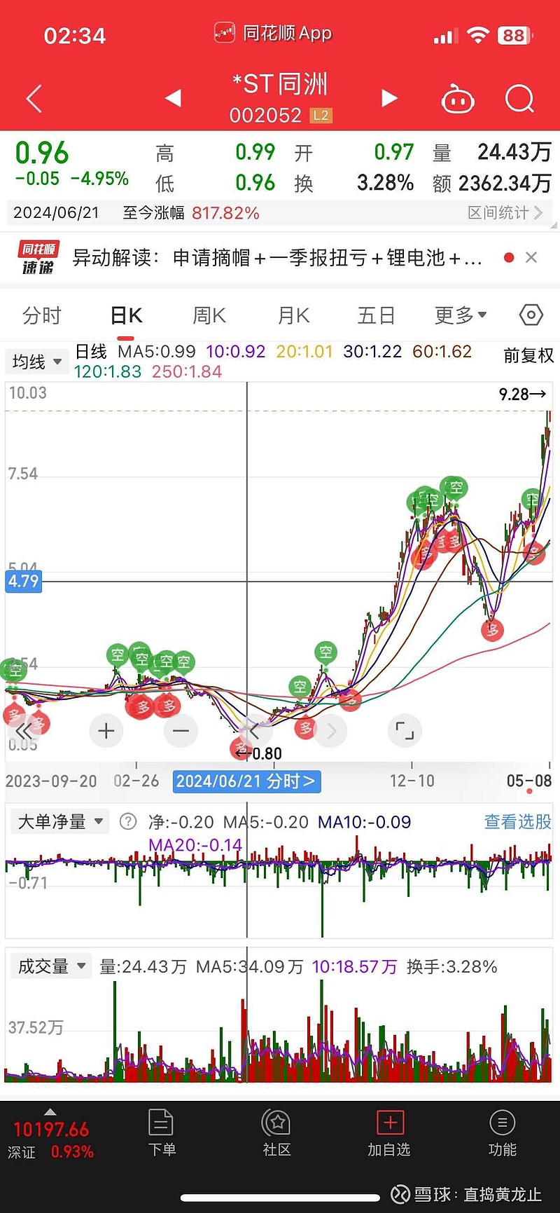 ST赛为(300044.SZ)：副总经理赵瑜拟减持不超过1.6万股