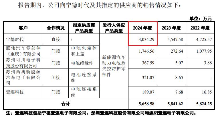 固德电材IPO：左手分红右手补流，支柱业务收入下滑，实控人知情不报被警示