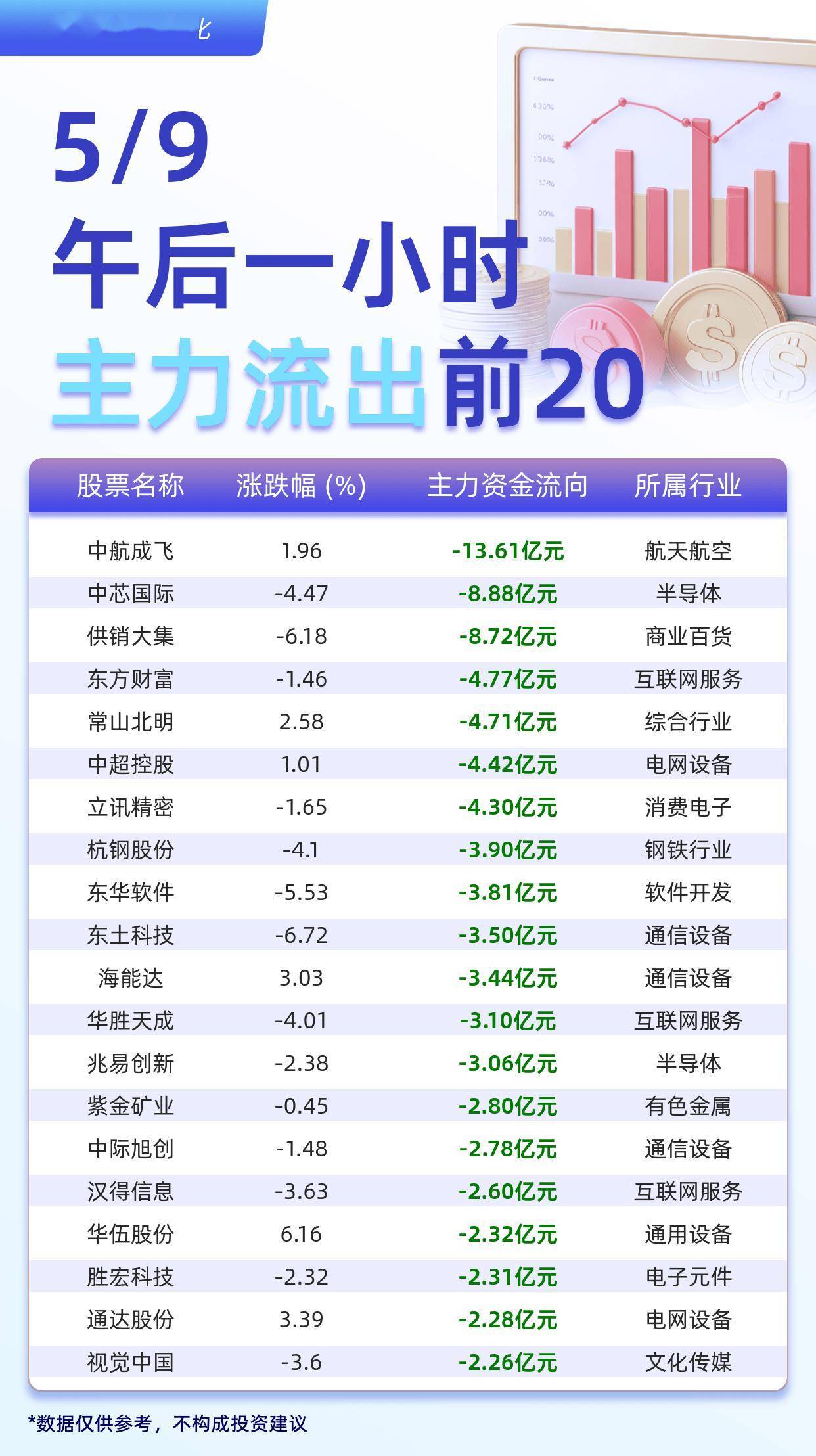 同花顺出海50概念下跌0.13%，12股主力资金净流出超亿元