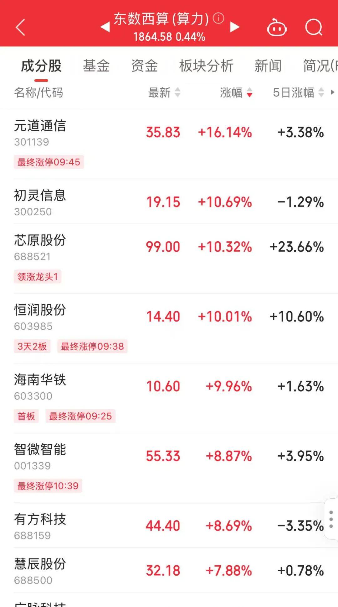 两分钟，30%涨停！重磅利好，持续发酵！