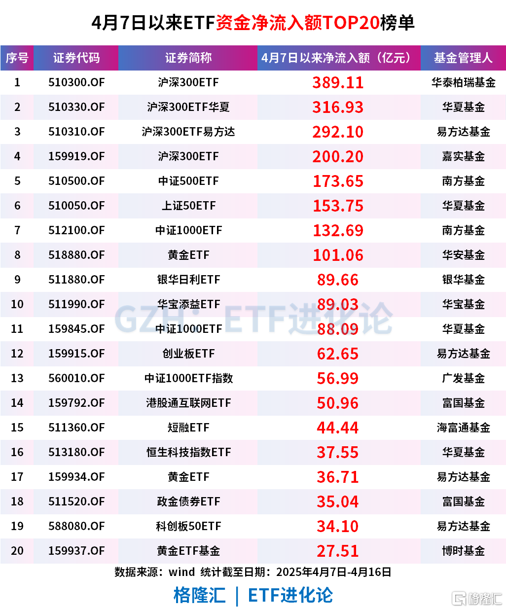 4只沪深300指数ETF成交额环比增超100%