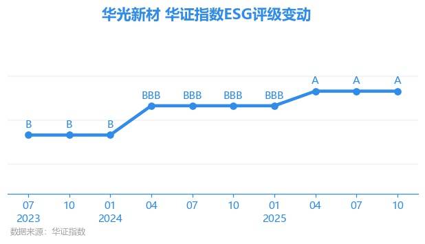 华光新材以简易程序向特定对象发行股票申请获上交所受理