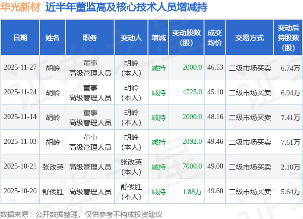 华光新材以简易程序向特定对象发行股票申请获上交所受理