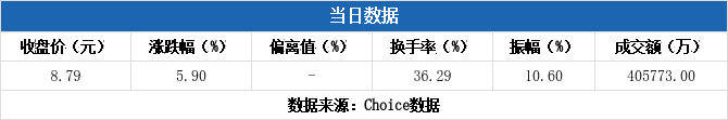 太力科技换手率36.35%，4机构现身龙虎榜