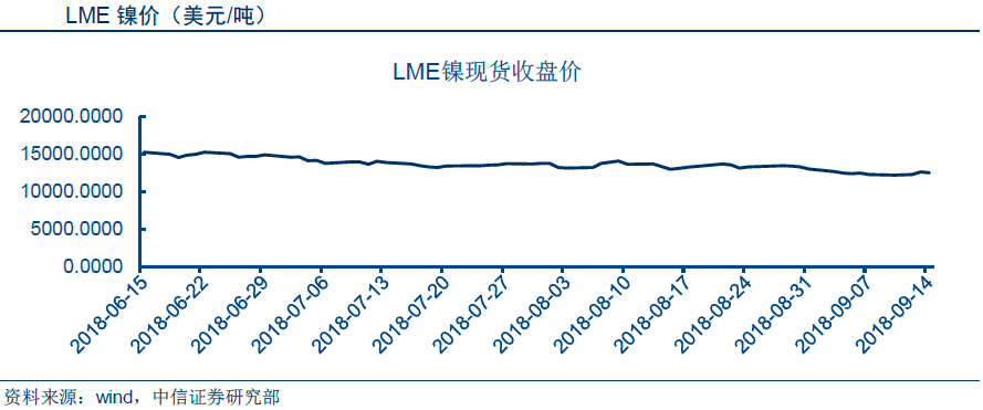 中信证券：镍价有望持续上涨