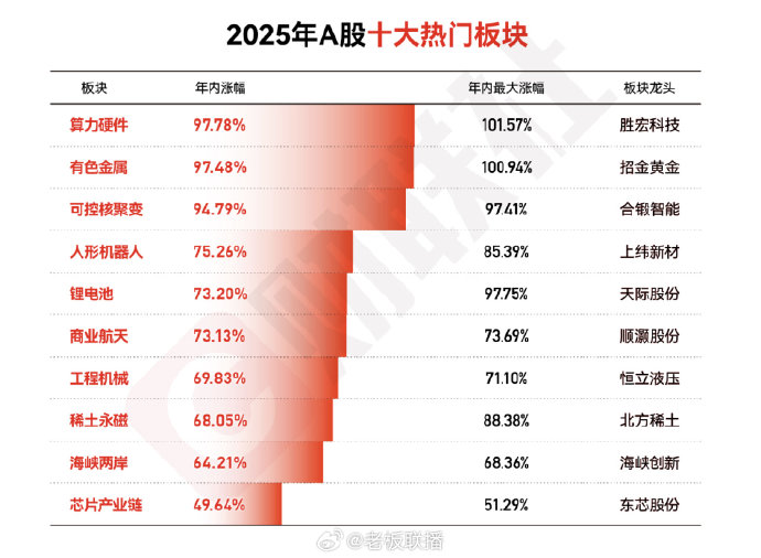 今日50只A股封板 有色金属行业涨幅最大