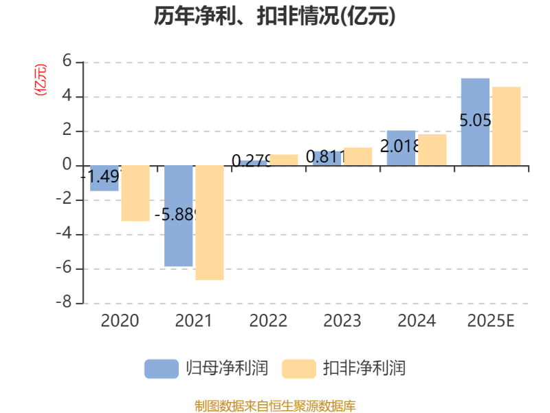 白云机场：2025年净利同比预增38.21%―68.92%