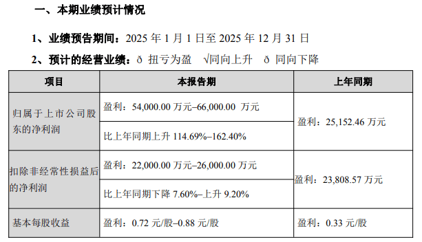 巨星农牧：2025年净利同比预减93.06%―94.99%