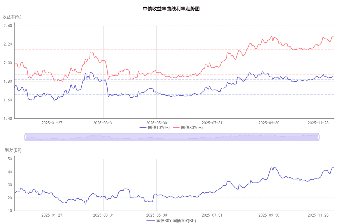 法国10年期国债收益率涨0.1个基点