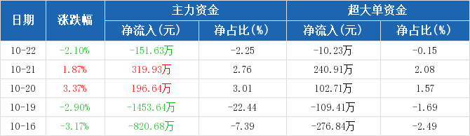重组蛋白概念下跌2.25%，8股主力资金净流出超3000万元